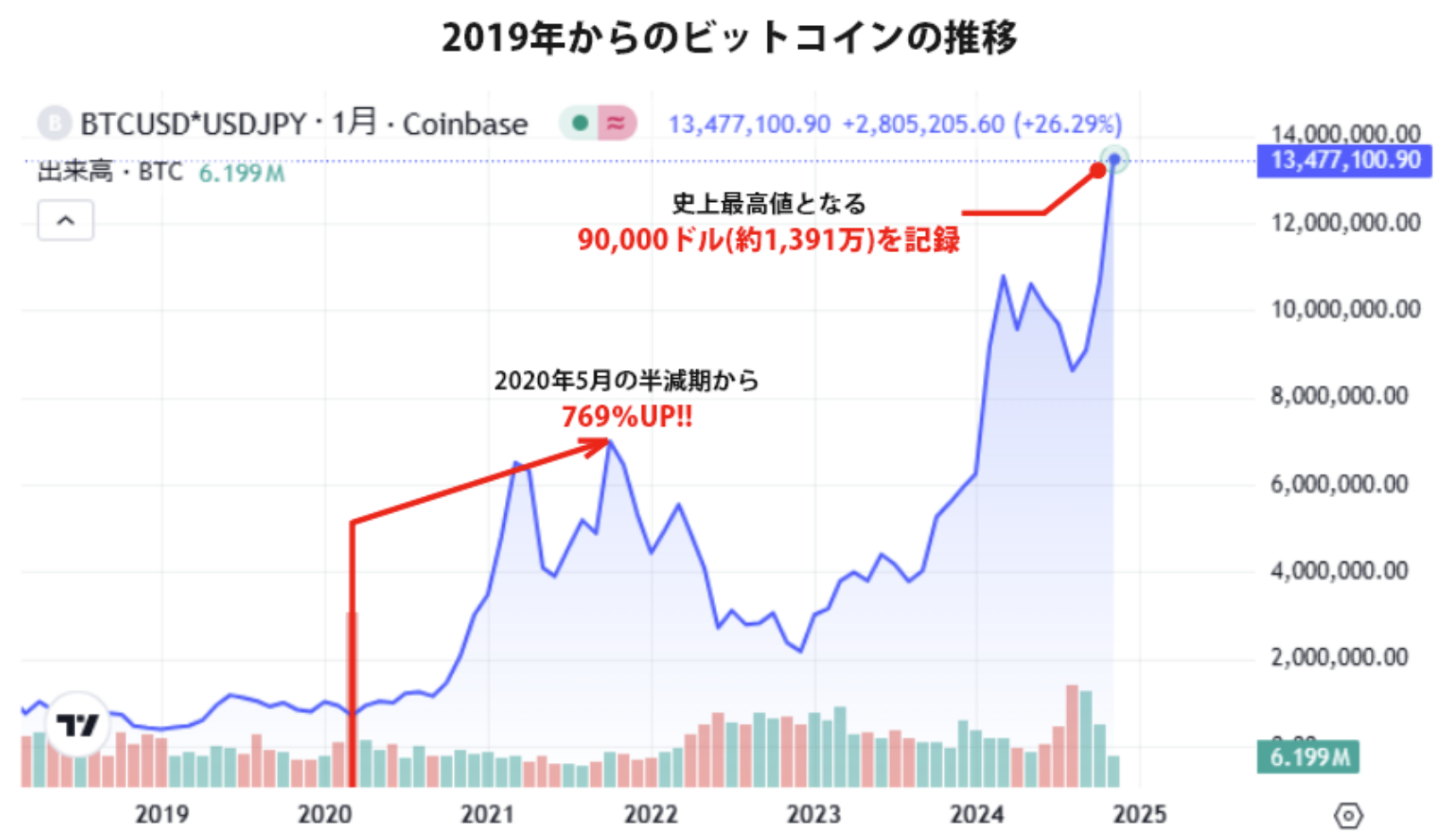 2019年からのビットコインの推移