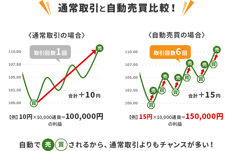 通常取引と自動売買比較！