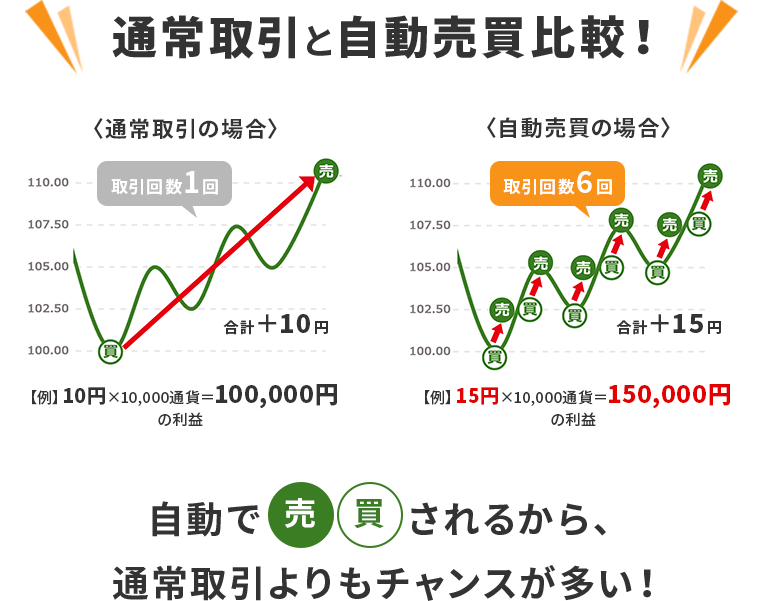 通常取引と自動売買比較！